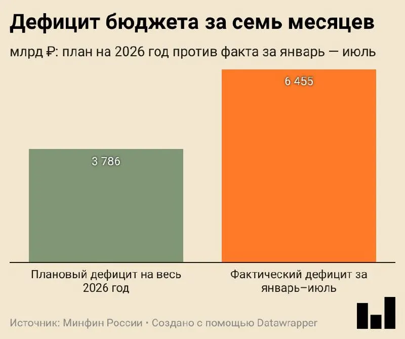 Дефицит за январь—июль составил 6,455 трлн ₽ (2,8% ВВП). Доходы выросли на 8,8% до 22,112 трлн ₽, но нефть и газ принесли меньше — на 16,8%. Расходы увеличились на 14,5% до 28,567 трлн ₽; сохраняется риск ужесточения расходов в оставшиеся месяцы.