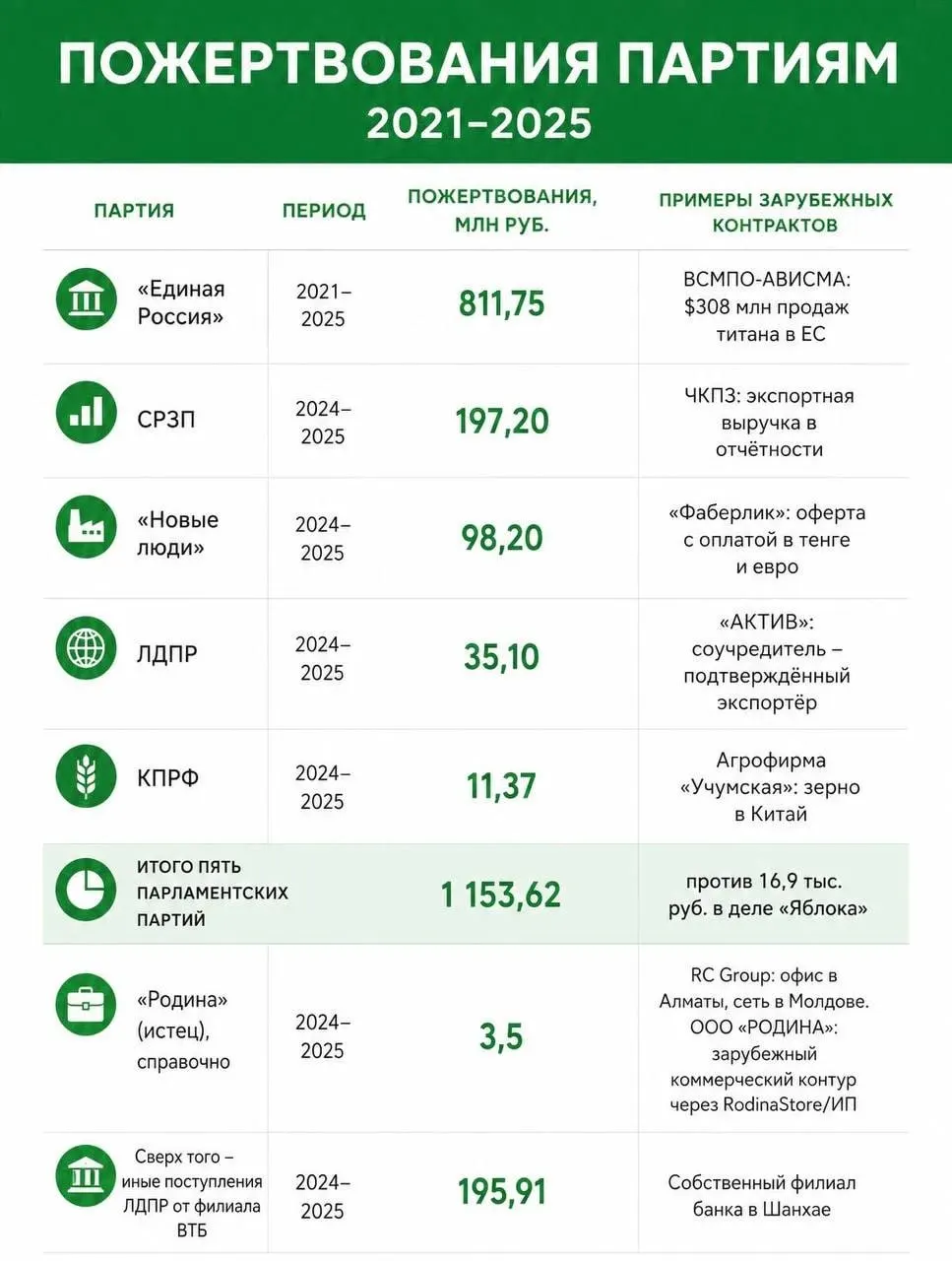 Парламентские партии получили значительные пожертвования, часть которых может рассматриваться как иностранное финансирование. Разбор дела вокруг одной из партий затрагивает вопросы применения критериев к финансовым источникам и судебные разбирательства.