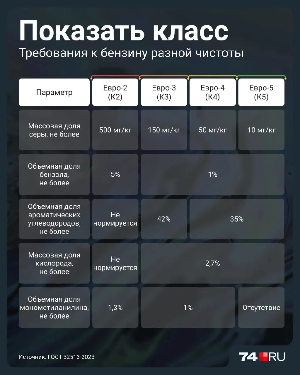 Разбираемся, чем отличается Евро-2 от более чистых стандартов и какие риски он несет для современных авто.