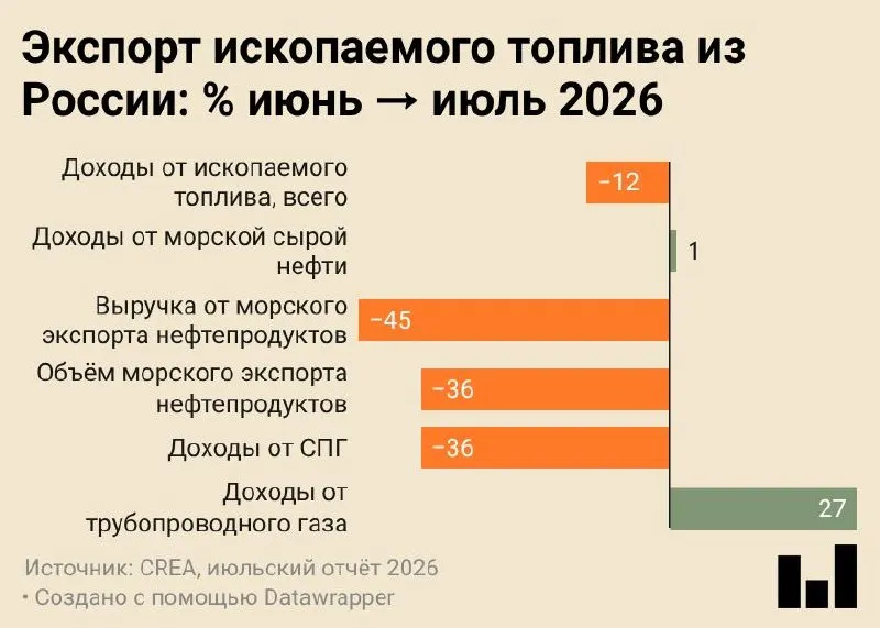 В июле 2026 года морские поставки российских нефтепродуктов составили 4,7 млн тонн — самый низкий показатель за всё время наблюдений и более чем вдвое ниже уровня годом ранее.