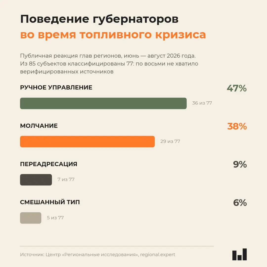 Новый сравнительный мониторинг показывает, что реакция глав регионов на кризис с бензином не коррелирует с тяжестью ситуации; молчаливые лидеры чаще всего остаются в тени.