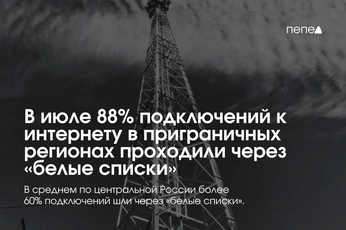 Лидеры по использованию белых списков — Курская, Белгородская и Брянская области; по Центральной России в целом около 60% подключений проходят через белые списки, за полгода рост составил 31%.