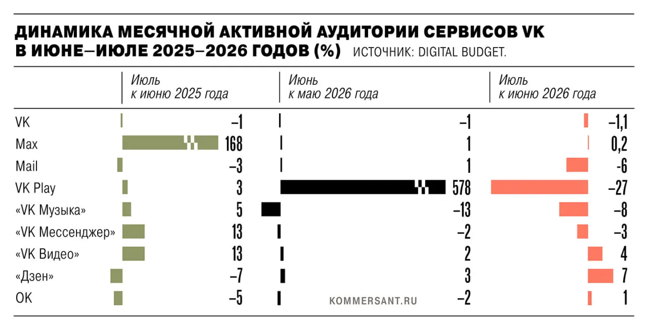 В июле 2026 года суммарная активная аудитория VK сократилась на 1,35 млн из-за удаления приложений из App Store и Google Play по санкциям ЕС; падение наиболее заметно у VK Play.
