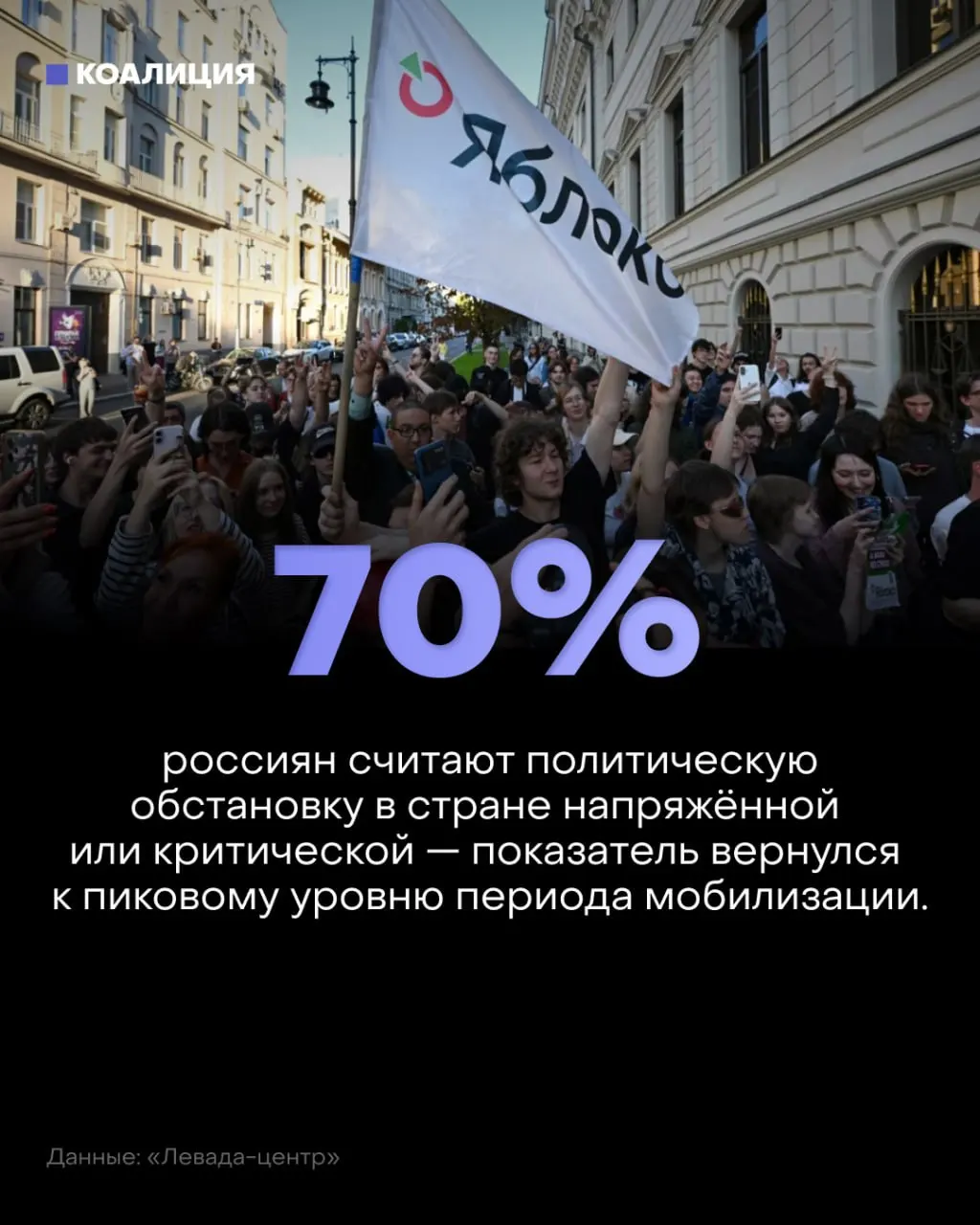 Опросы показывают рост тревоги: 57% россиян считают политическую обстановку напряжённой, 13% — критической; причины — война, дроны, рост цен и неопределённость в будущем.