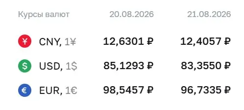 ЦБ РФ зафиксировал новый официальный курс доллара ниже отметки 84 ₽; обновления по доллару, евро и юаню на пятницу, 21 августа.