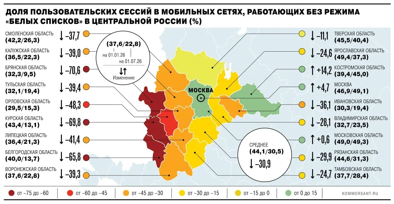 В июле в ЦФО лишь 30,5% сессий в мобильных сетях были без ограничений; ограничения влияют на рынок и провайдеров, особенно в приграничных регионах.
