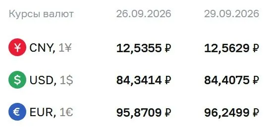 Официальный курс Банка России на 29 сентября: доллар — 84,41 ₽, евро — 96,25 ₽, юань — 12,56 ₽. Расчеты по ряду финансовых инструментов проводятся по данному курсу.