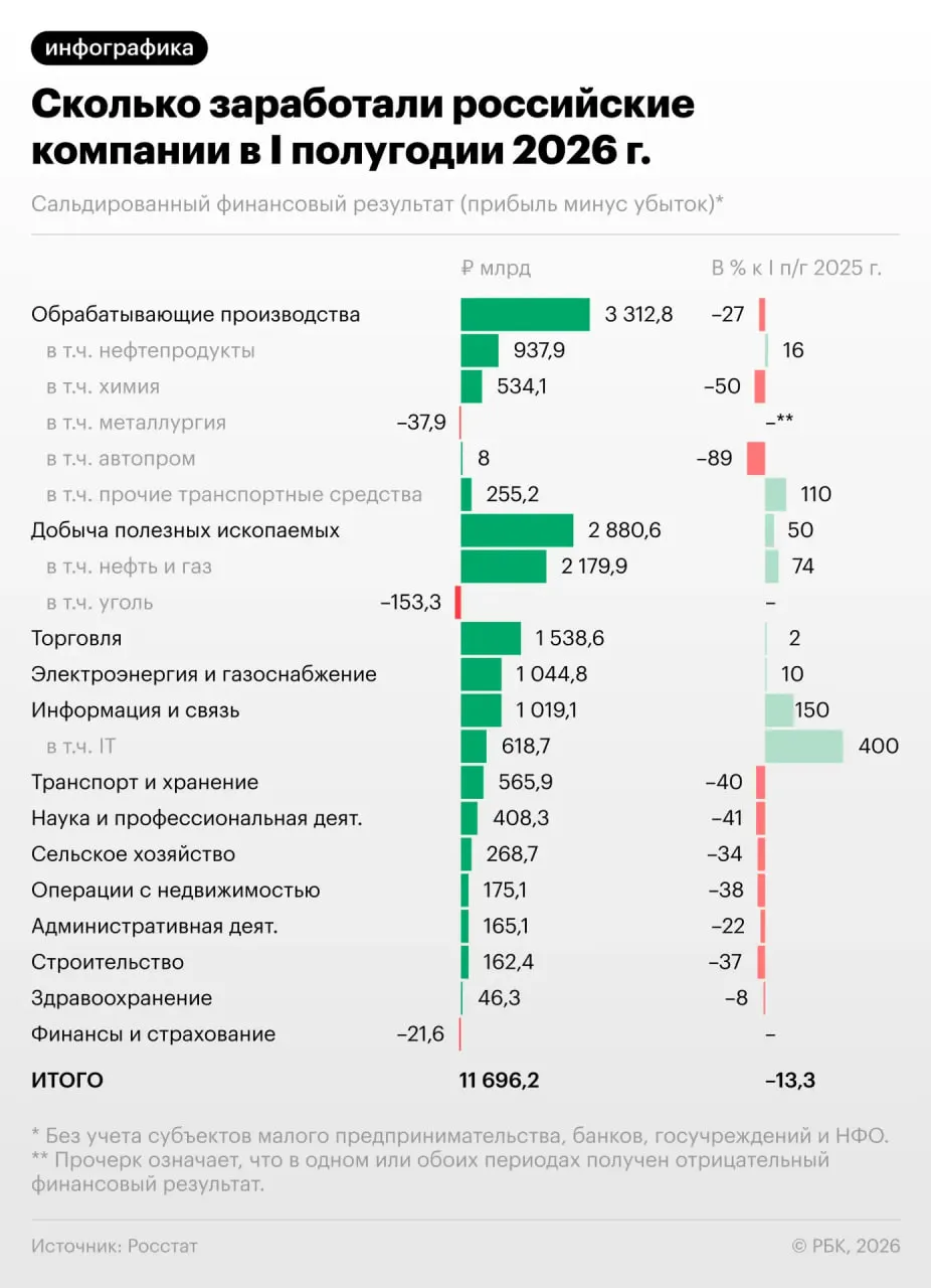 Падение прибыли компаний и рост числа убыточных предприятий ставят под сомнение перспективы экономики.