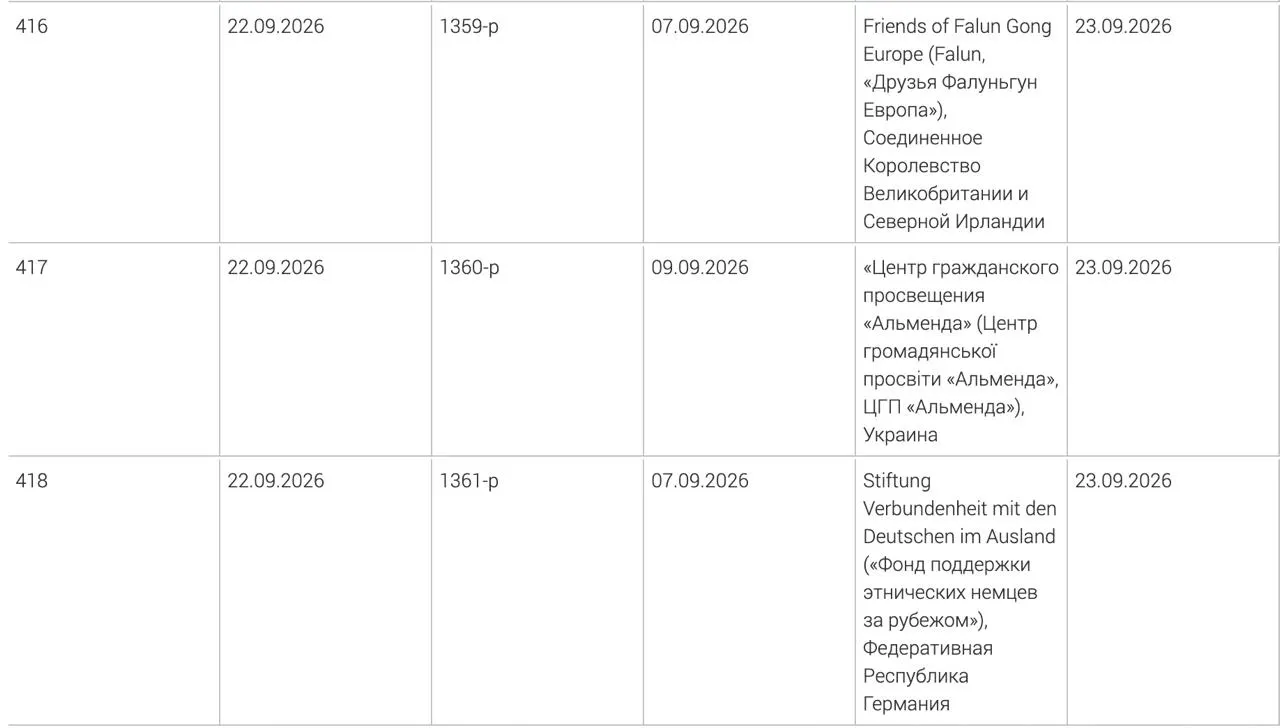 Минюст обновил перечень нежелательных организаций: фонд поддержки этнических немцев за рубежом, центр гражданского просвещения «Альменда» и британская организация «Друзья Фалуньгун Европа», решения приняты в начале сентября.