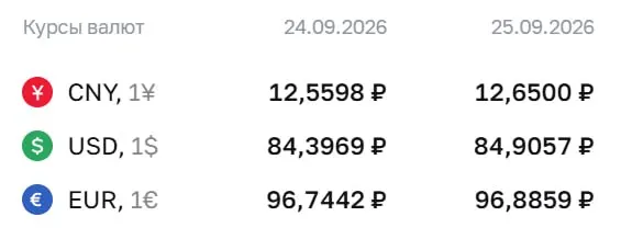 Официальные курсы валют на пятницу: доллар — ₽84,91, евро — ₽96,89, юань — ₽12,65; ЦБ обновил значения и продолжаются расчеты по ряду инструментов.