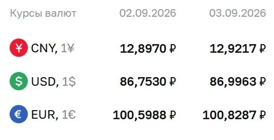 Официальные курсы на четверг: доллар около 87 ₽, евро около 101 ₽, юань около 12,92 ₽; изменения за день.