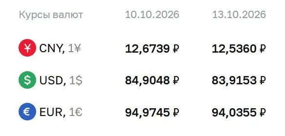 Доллар опустился ниже ₽84, евро близко к ₽94, юань около ₽12,5 — на фоне изменений на валютном рынке.