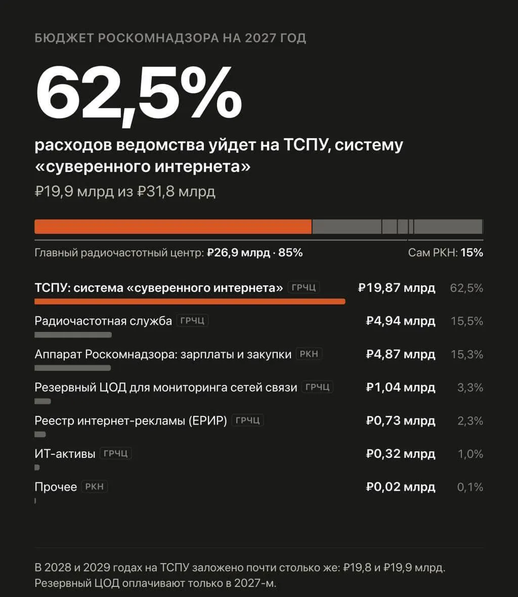 В бюджете на 2027–2029 годы запланировано существенное увеличение расходов на автоматизированную систему обеспечения безопасности Рунета, которая управляет блокировками и замедлением сайтов.