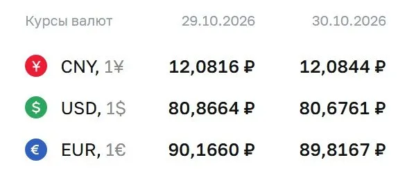 Курс доллара и евро на пятницу: доллар — 80,68 ₽, евро — 89,82 ₽, юань — 12,08 ₽. По курсу ЦБ проходят расчеты по ряду инструментов.