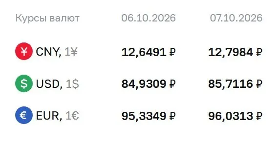Официальный курс на 7 октября: доллар 85,71 ₽, евро 96,03 ₽, юань 12,80 ₽; расчеты по ряду инструментов проходят по курсу ЦБ.