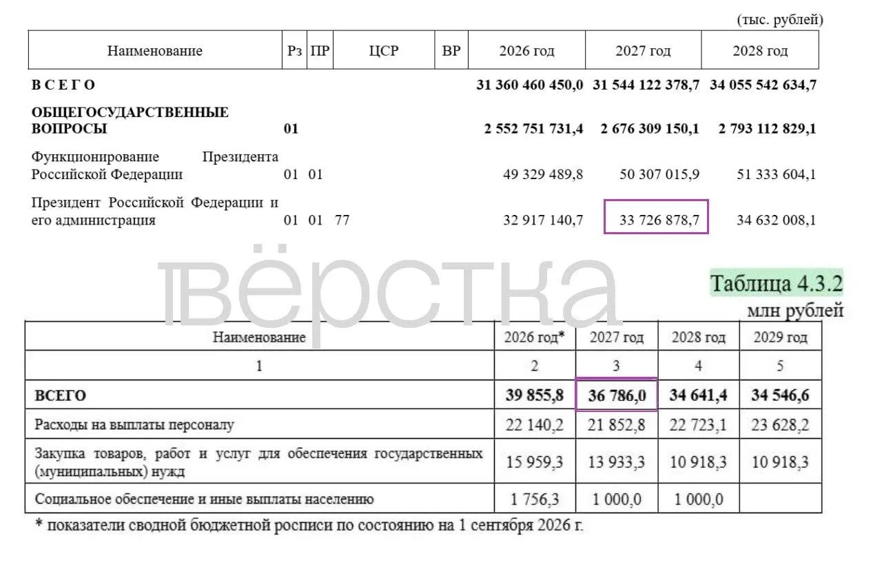 Раскрываются масштабы засекреченных расходов и рост расходов на содержание администрации президента в проекте бюджета на 2027 год, подчёркнута непрозрачность тратоc.