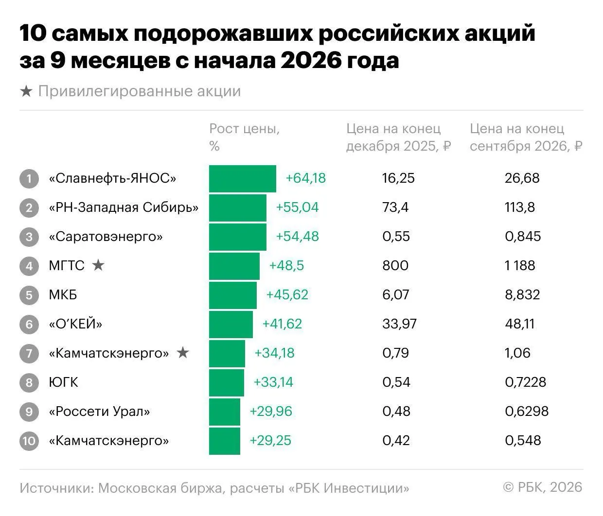 За первые девять месяцев индекс Мосбиржи снизился на 18,1%, но на рынке нашлиcя бумаги, росли против общего тренда: лидеры среди энергетики, банковского сектора и депозитарные расписки.